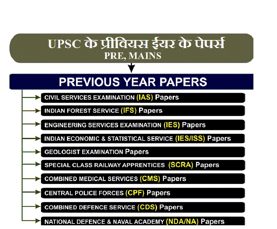 UPSC Previous Papers