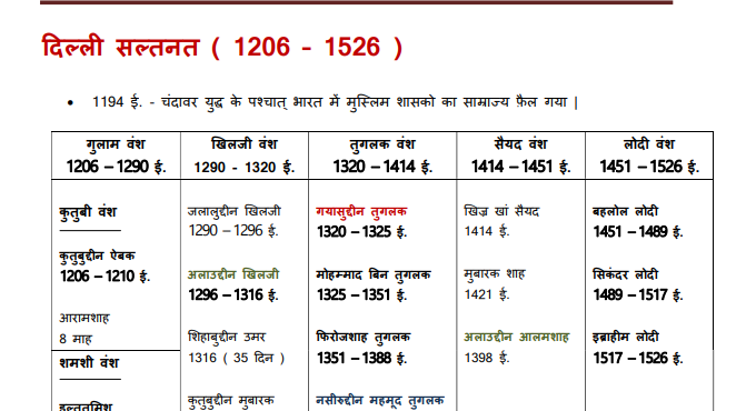 ( दिल्ली सल्तनत ) Delhi Sultanate Questions in Hindi PDF