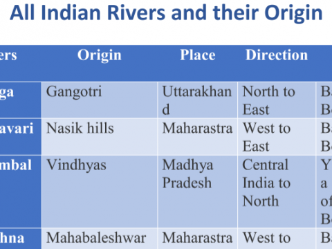 List of rivers in India भारत की नदियाँ Download PDF