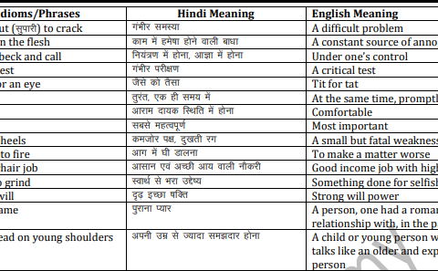 Idioms and Phrases Meaning in Hindi PDF Download