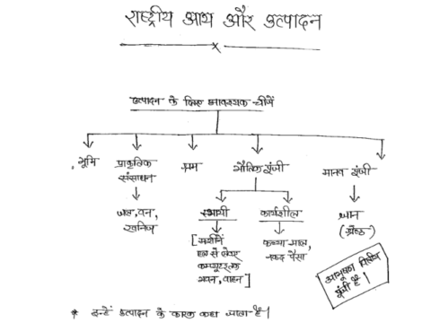 1st grade Teacher Economics notes in Hindi pdf