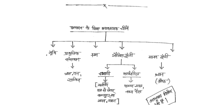 1st grade Teacher Economics notes in Hindi pdf