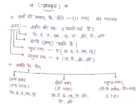 3rd grade teacher Sanskrit notes in Hindi pdf 2023
