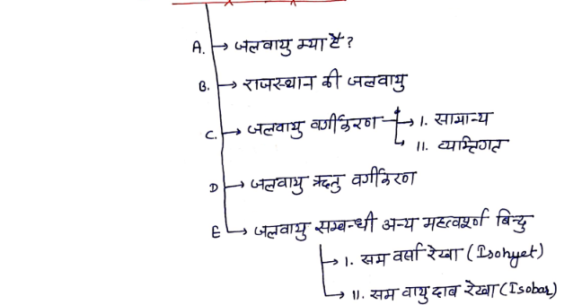 Climate of Rajasthan Handwritten notes pdf in Hindi