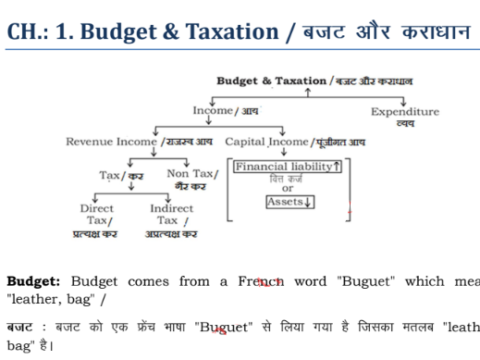 Indian Economics Notes in Hindi & English PDF 2022