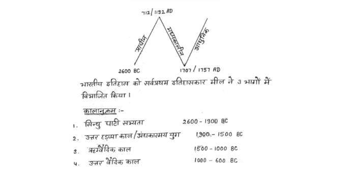 UPSI Complete Indian History handwritten Notes in Hindi pdf 