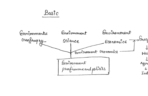 UPSI environment & ecology Hindi notes pdf