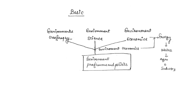 UPSI environment & ecology Hindi notes pdf