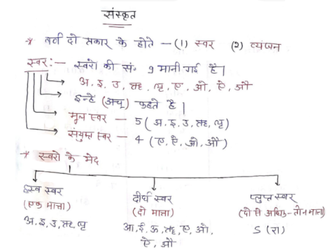 UPTET Sanskrit notes pdf download