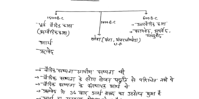Vedic Civilization handwritten Notes in Hindi pdf for UPSC