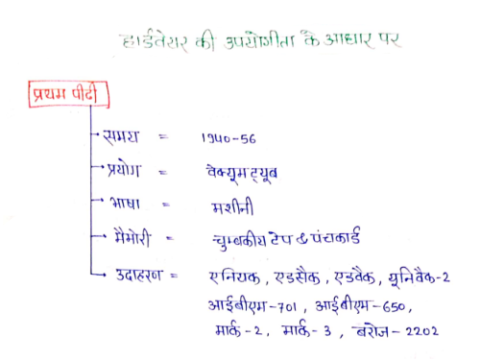 HSSC Computer Notes PDF in Hindi