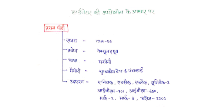 HSSC Computer Notes PDF in Hindi
