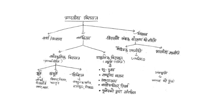 Indian art and culture handwritten notes in Hindi pdf