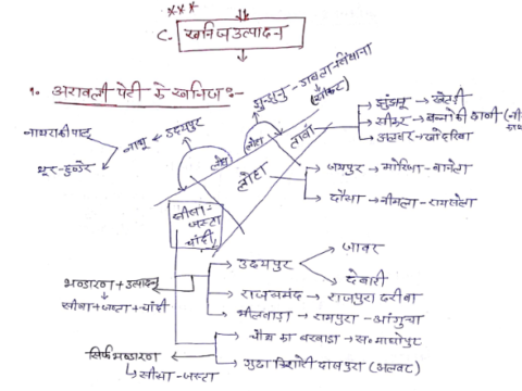 Mineral Resources in Rajasthan notes pdf in Hindi