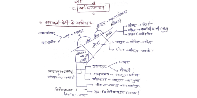 Mineral Resources in Rajasthan notes pdf in Hindi