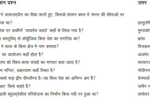 Most Important Common GK Question Answer In Hindi pdf