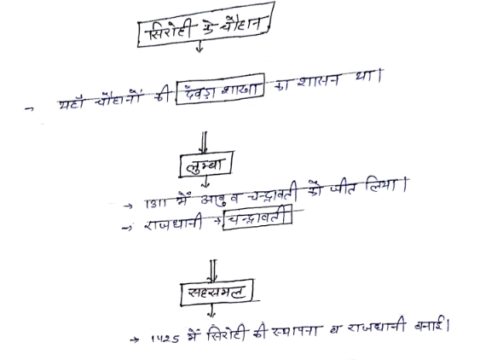 Rajasthan History Chauhan dynasty notes pdf in Hindi
