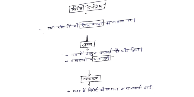 Rajasthan History Chauhan dynasty notes pdf in Hindi