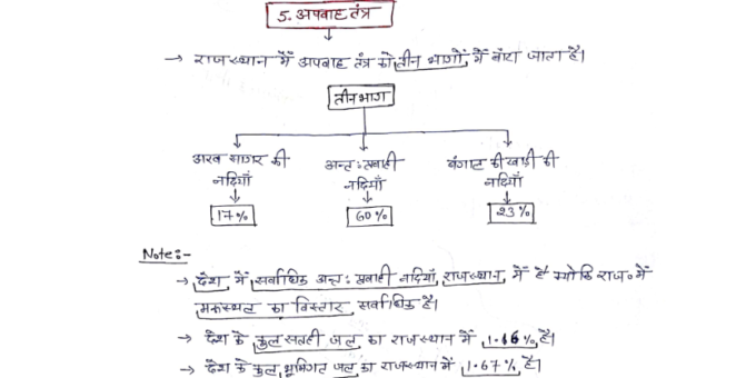 Rajasthan drainage system handwritten notes in Hindi pdf