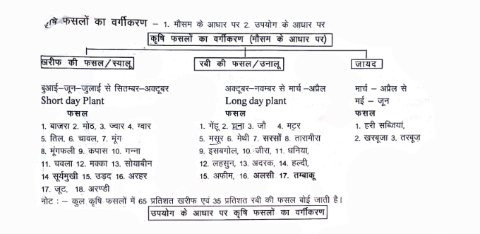 Rajasthan in agriculture handwritten notes in Hindi pdf