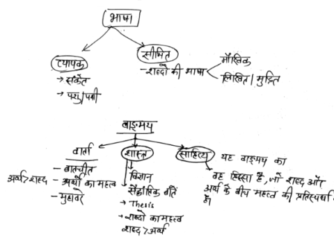 UPPSC Hindi literature handwritten notes in Hindi pdf