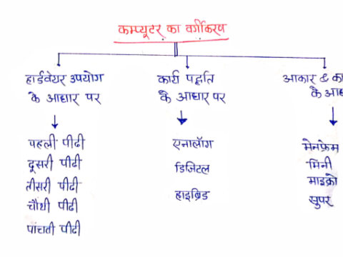 computer notes in Hindi for competitive exams