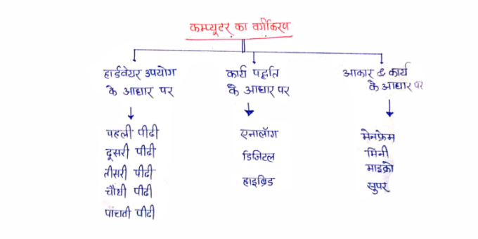 computer notes in Hindi for competitive exams