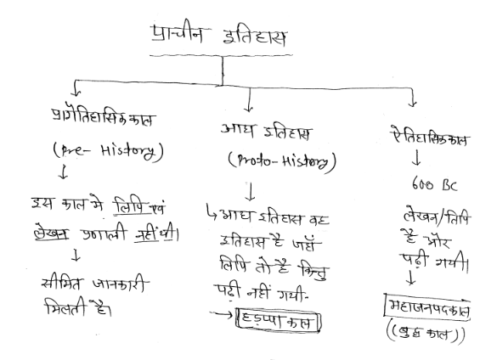 प्राचीन एवं मध्यकाल इतिहास हस्तलिखित नोट्स इन हिंदी पीडीएफ