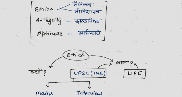 Ethics integrity and aptitude notes pdf in Hindi