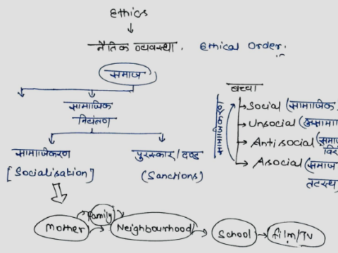 Ethics integrity and aptitude notes pdf in Hindi for UPSC