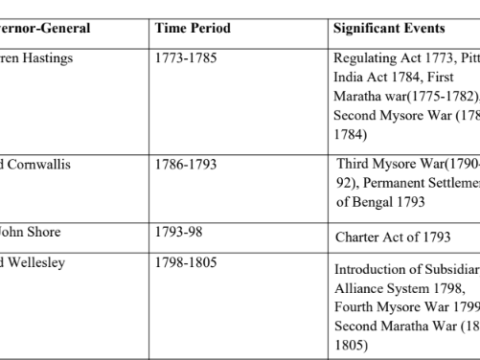 Governors-General & Viceroys of India List in English pdf