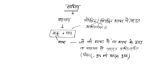 IGNOU Hindi literature optional handwritten notes pdf 2023