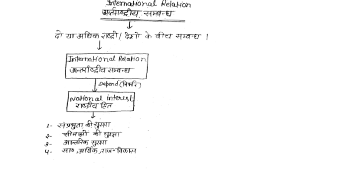International Relations notes pdf in Hindi