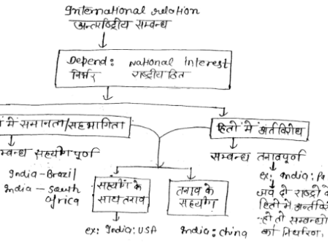International Relations notes pdf in Hindi for HPPSC
