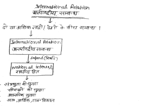 International Relations notes pdf in Hindi for UPPSC