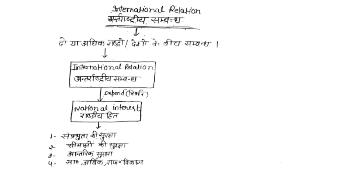 International Relations notes pdf in Hindi for UPPSC