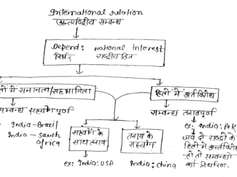 International Relations notes pdf in Hindi for UPSC