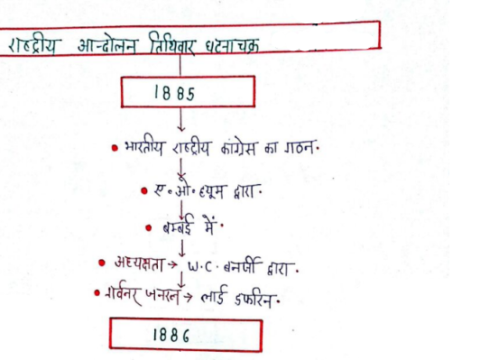 The Indian national movement handwritten notes pdf in Hindi