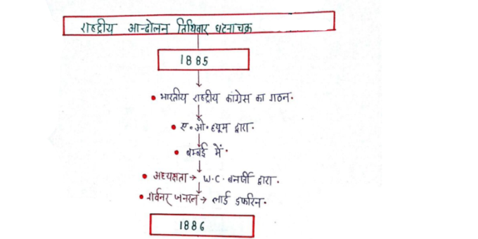 The Indian national movement handwritten notes pdf in Hindi