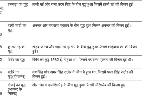 Battles in Rajasthan history pdf in Hindi