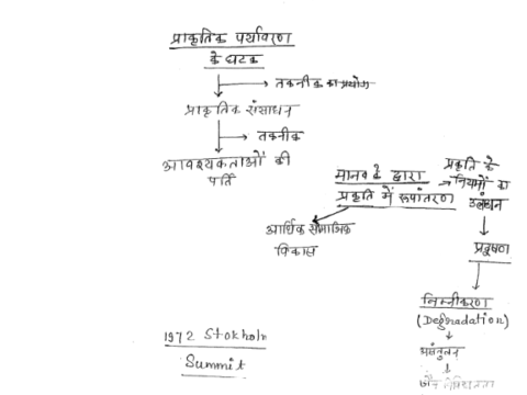 Environment & Ecology handwritten notes pdf in Hindi