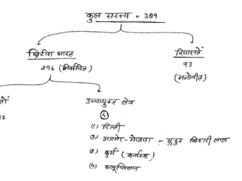 SSC MTS Indian Polity handwritten notes pdf in Hindi