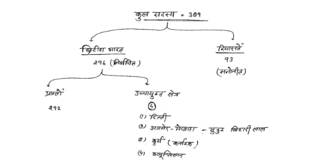 SSC MTS Indian Polity handwritten notes pdf in Hindi
