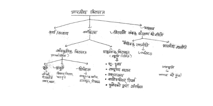 Indian Art & Culture handwritten notes in Hindi pdf