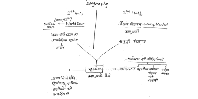 Complete World geography notes in Hindi pdf for Civil Services