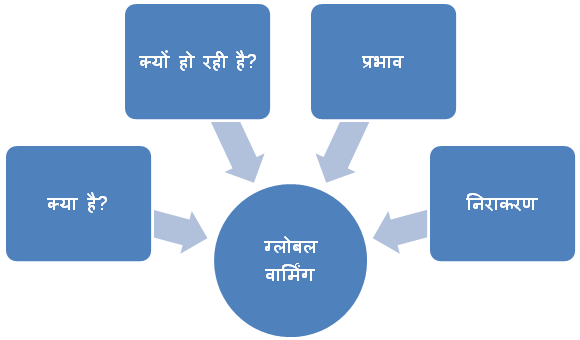 Essay on Global Warming in Hindi for UPPSC
