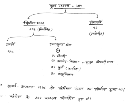 Indian Polity handwritten notes in Hindi pdf for Civil Services