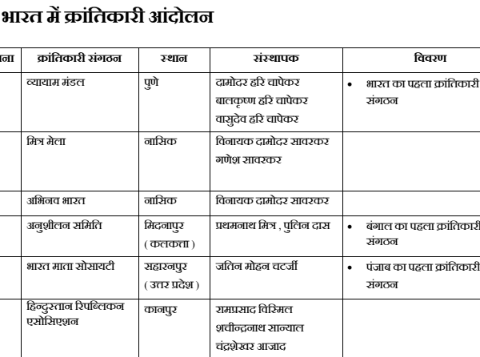 Indian History क्रांतिकारी आंदोलन pdf notes in Hindi for Bihar SI