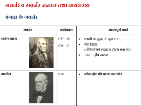 वायसराय (1757 – 1947) History Notes in Hindi pdf