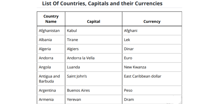 List of Countries Capitals and their Currencies